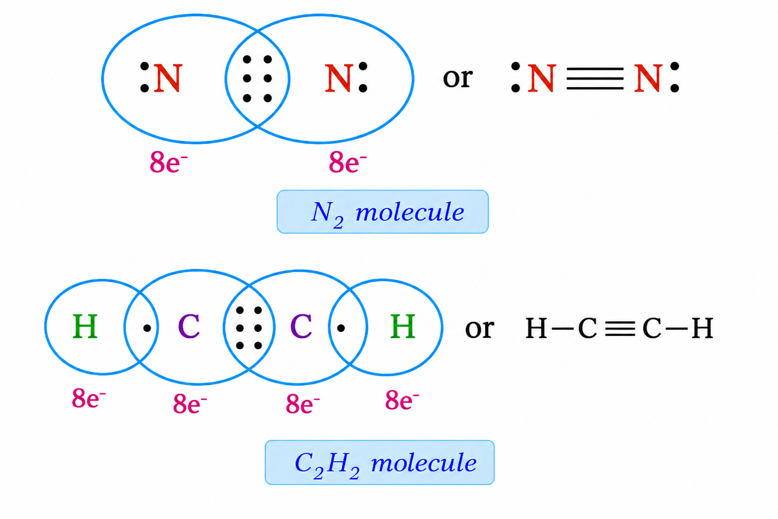 Lewis Structures of Triple Bonds in N2 and C2H2